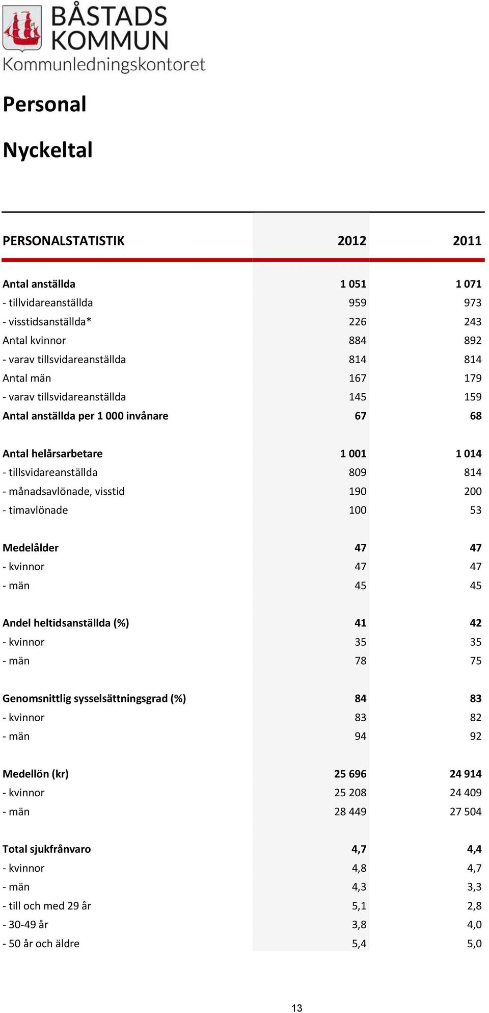 timavlönade 100 53 Medelålder 47 47 kvinnor 47 47 män 45 45 Andel heltidsanställda (%) 41 42 kvinnor 35 35 män 78 75 Genomsnittlig sysselsättningsgrad (%) 84 83 kvinnor 83 82 män 94 92