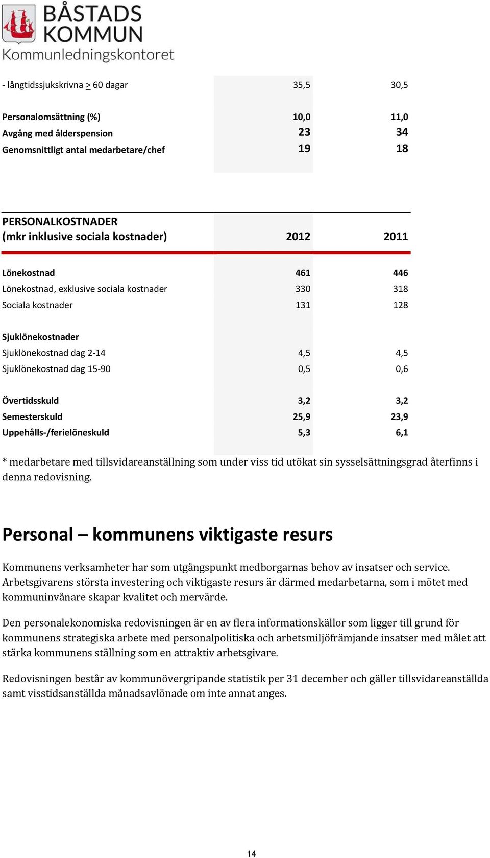 0,6 Övertidsskuld 3,2 3,2 Semesterskuld 25,9 23,9 Uppehålls /ferielöneskuld 5,3 6,1 * medarbetare med tillsvidareanställning som under viss tid utökat sin sysselsättningsgrad återfinns i denna