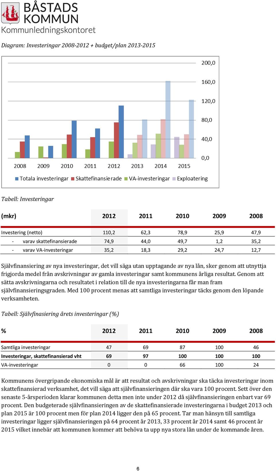 gamla investeringar samt kommunens årliga resultat. Genom att sätta avskrivningarna och resultatet i relation till de nya investeringarna får man fram självfinansieringsgraden.