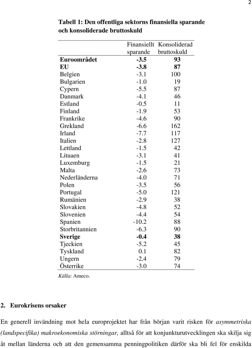 6 73 Nederländerna -4.0 71 Polen -3.5 56 Portugal -5.0 121 Rumänien -2.9 38 Slovakien -4.8 52 Slovenien -4.4 54 Spanien -10.2 88 Storbritannien -6.3 90 Sverige -0.4 38 Tjeckien -5.2 45 Tyskland 0.