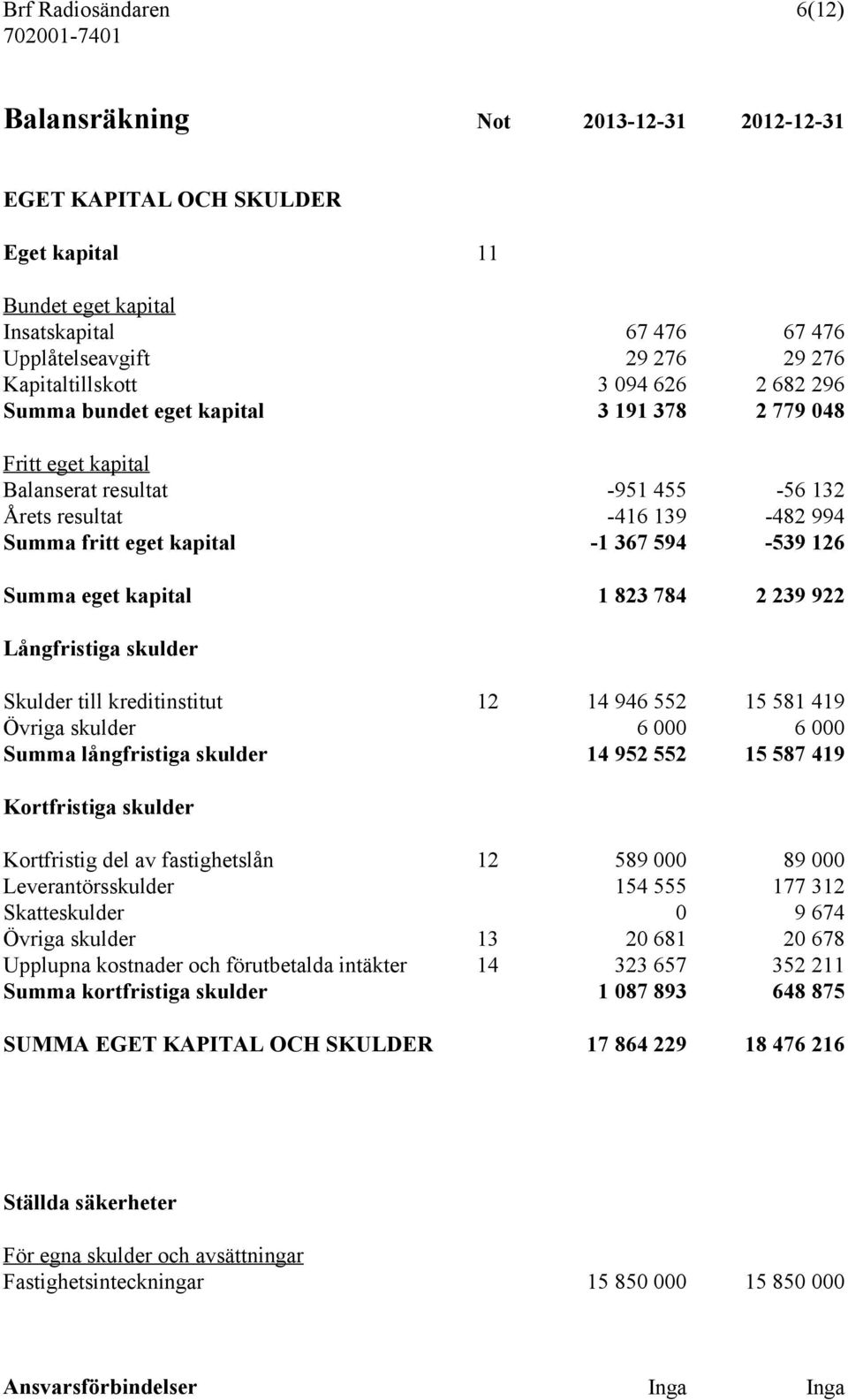 367 594-539 126 Summa eget kapital 1 823 784 2 239 922 Långfristiga skulder Skulder till kreditinstitut 12 14 946 552 15 581 419 Övriga skulder 6 000 6 000 Summa långfristiga skulder 14 952 552 15