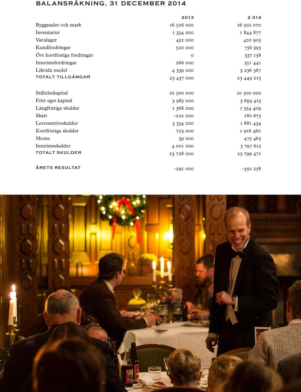 Stiftelsekapital 10 500 000 10 500 000 Fritt eget kapital 3 985 000 3 693 413 Långfristiga skulder 1 368 000 1 354 409 Skatt -222 000 180 675 Leverantörsskulder 3 334
