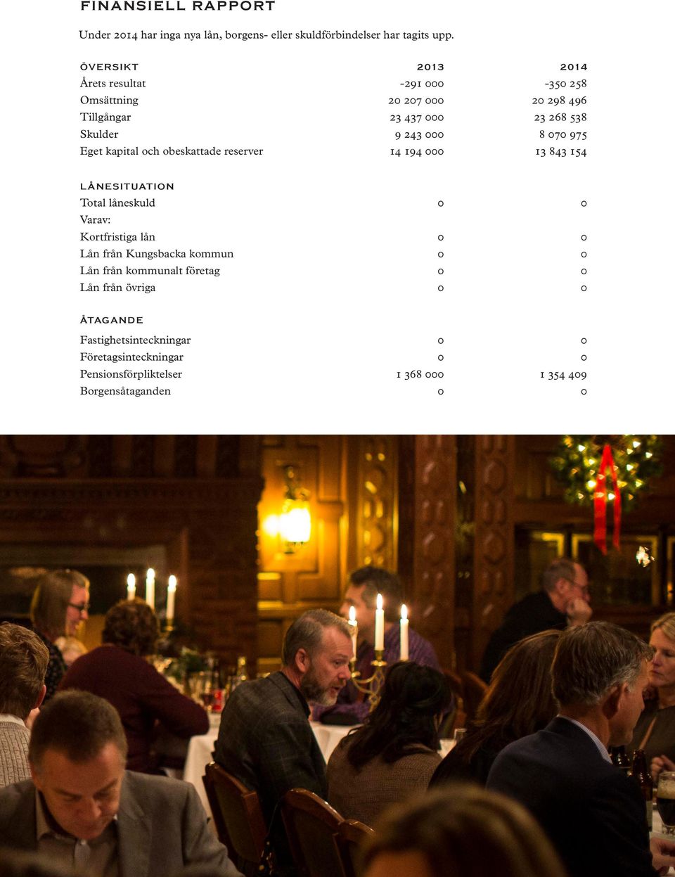 975 Eget kapital och obeskattade reserver 14 194 000 13 843 154 LÅNESITUATION Total låneskuld 0 0 Varav: Kortfristiga lån 0 0 Lån från
