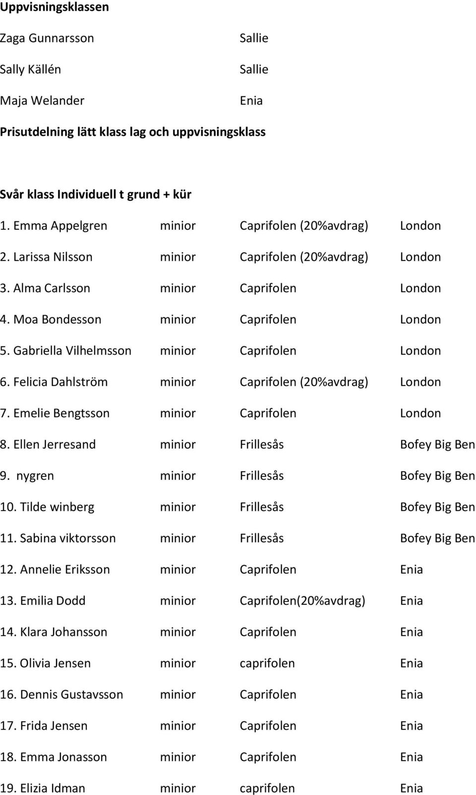 Felicia Dahlström minior Caprifolen (20%avdrag) 7. Emelie Bengtsson minior Caprifolen 8. Ellen Jerresand minior Frillesås Bofey Big Ben 9. nygren minior Frillesås Bofey Big Ben 10.