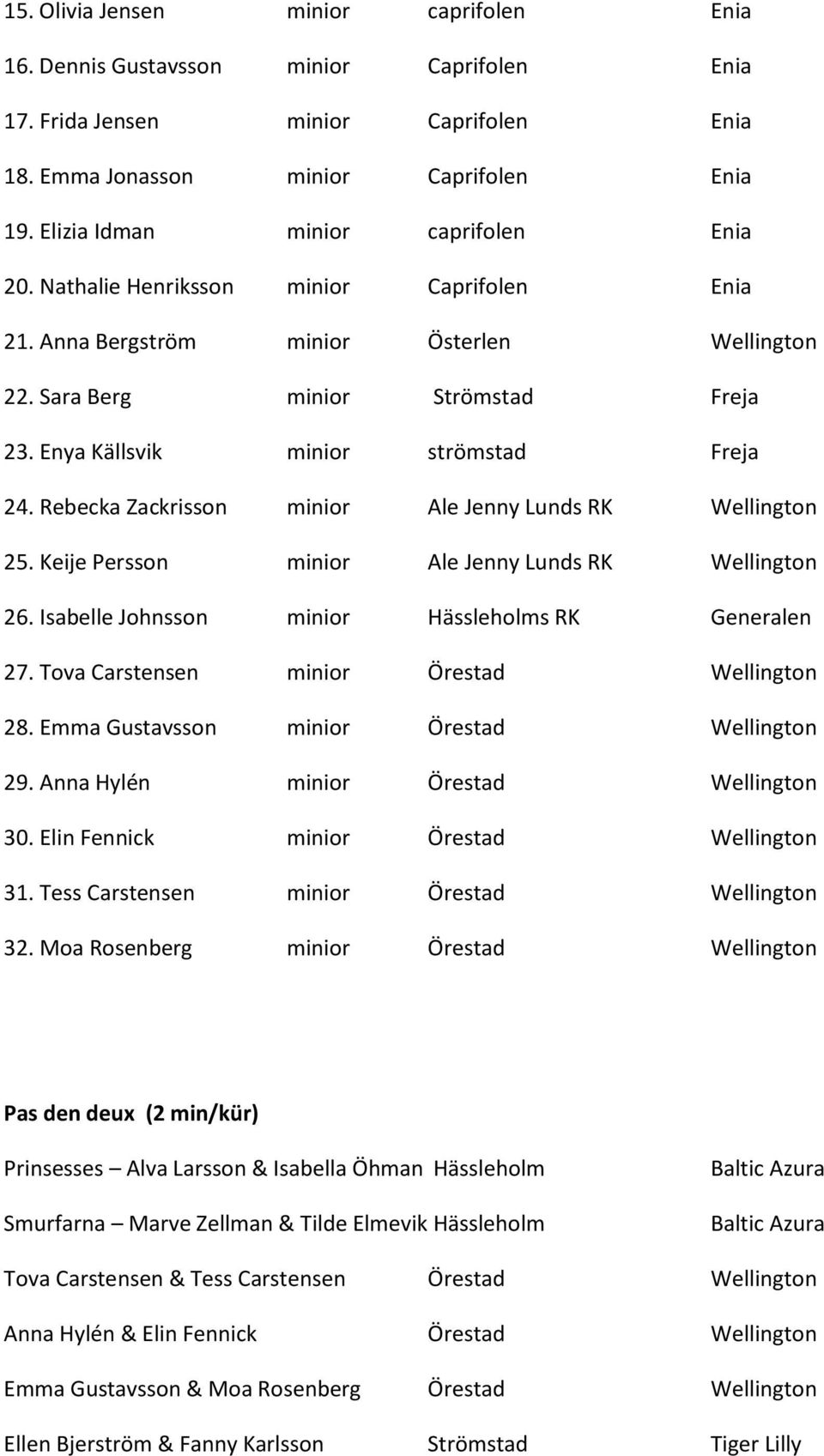 Rebecka Zackrisson minior Ale Jenny Lunds RK Wellington 25. Keije Persson minior Ale Jenny Lunds RK Wellington 26. Isabelle Johnsson minior Hässleholms RK 27.