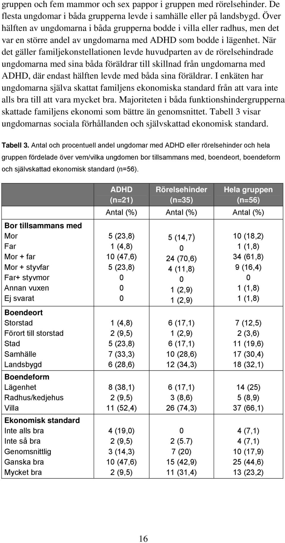 När det gäller familjekonstellationen levde huvudparten av de rörelsehindrade ungdomarna med sina båda föräldrar till skillnad från ungdomarna med ADHD, där endast hälften levde med båda sina