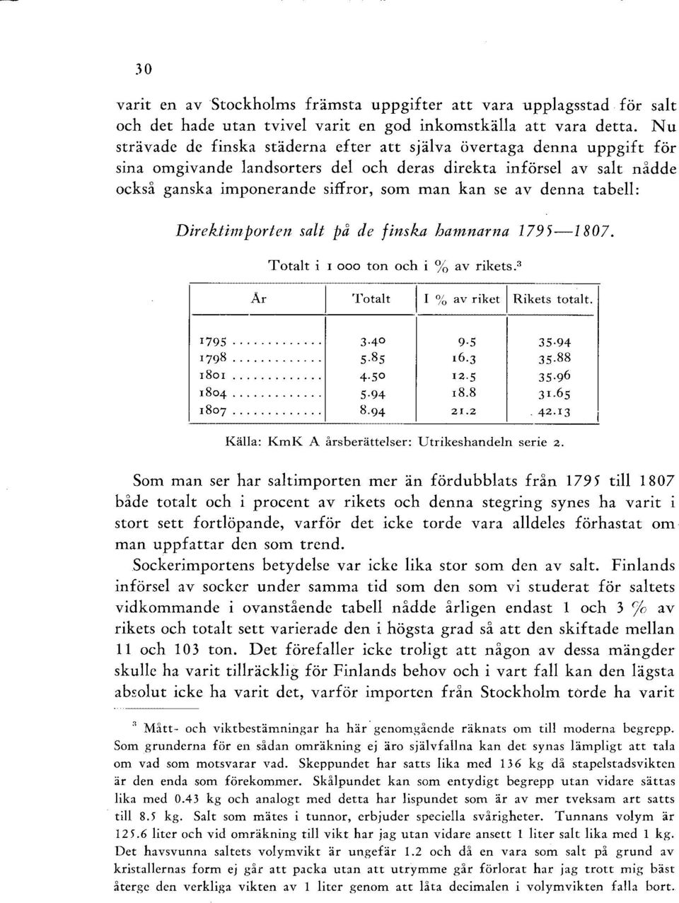 denna tabell: Direktimporten salt på de finska hamnarna 1795-1807. Totalt i I 000 ton och i % av rikets.3 Ar I Totalt I I % av riket I Rikets totalt. 1795... 3 4 9 5 35 94 1798... 5.85 16 3 35.