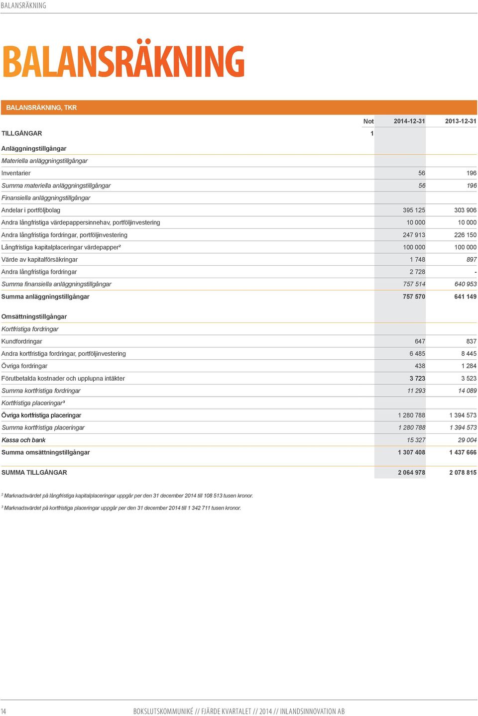 portföljinvestering 247 913 226 150 Långfristiga kapitalplaceringar värdepapper² 100 000 100 000 Värde av kapitalförsäkringar 1 748 897 Andra långfristiga fordringar 2 728 - Summa finansiella