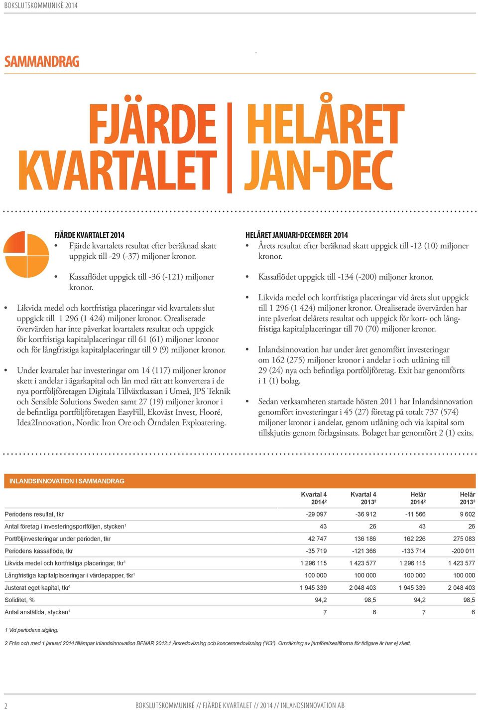 Orealiserade övervärden har inte påverkat kvartalets resultat och uppgick för kortfristiga kapitalplaceringar till 61 (61) miljoner kronor och för långfristiga kapitalplaceringar till 9 (9) miljoner