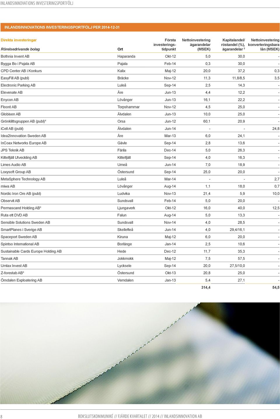 AB i Konkurs Kalix Maj-12 20,0 37,2 0,3 EasyFill AB (publ) Bräcke Nov-12 11,3 11,8/8,5 3,5 Electronic Parking AB Luleå Sep-14 2,5 14,3 - Elevenate AB Åre Jun-13 4,4 12,2 - Enycon AB Lövånger Jun-13