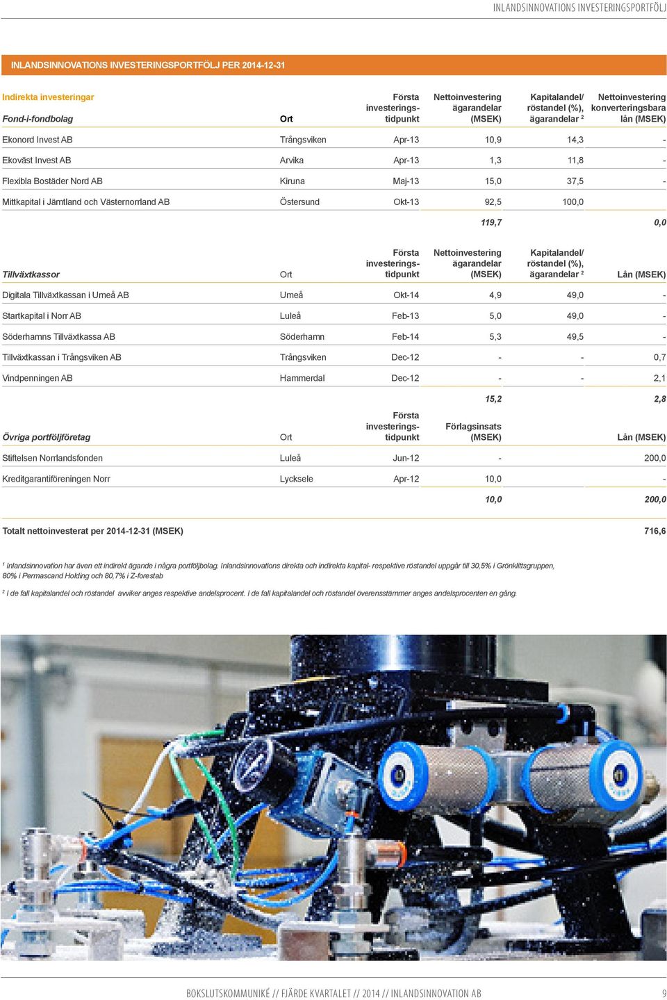 Bostäder Nord AB Kiruna Maj-13 15,0 37,5 - Mittkapital i Jämtland och Västernorrland AB Östersund Okt-13 92,5 100,0 119,7 0,0 Tillväxtkassor Ort Första investeringstidpunkt Nettoinvestering