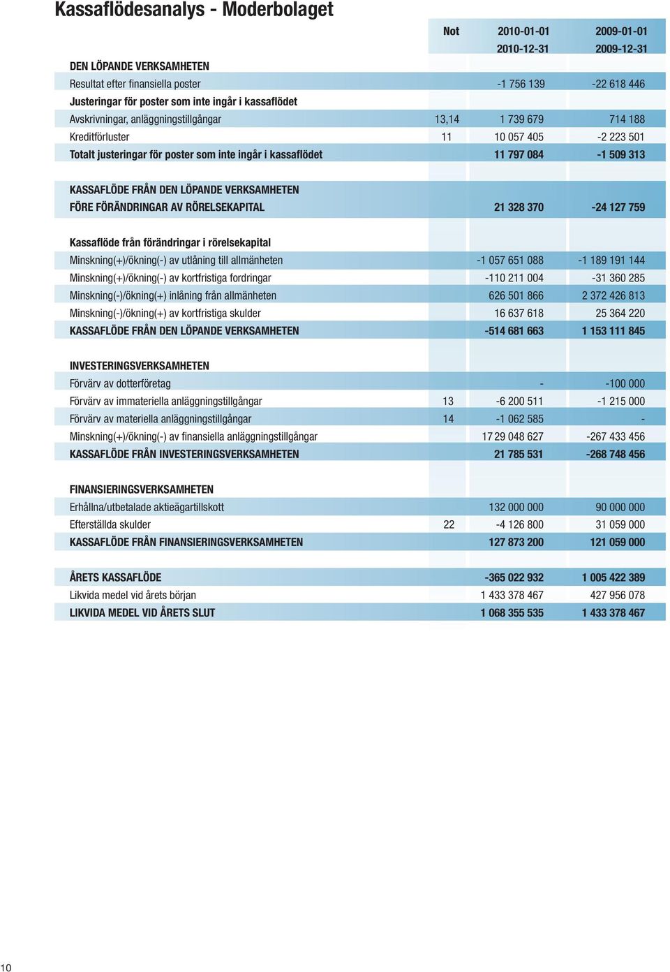 KASSAFLÖDE FRÅN DEN LÖPANDE VERKSAMHETEN FÖRE FÖRÄNDRINGAR AV RÖRELSEKAPITAL 21 328 370-24 127 759 Kassaflöde från förändringar i rörelsekapital Minskning(+)/ökning(-) av utlåning till allmänheten -1