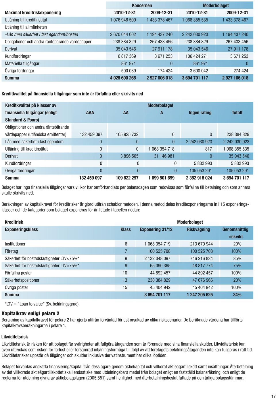 043 546 27 911 178 35 043 546 27 911 178 Kundfordringar 6 817 369 3 671 253 106 424 271 3 671 253 Materiella tillgångar 861 971 0 861 971 0 Övriga fordringar 500 039 174 424 3 600 042 274 424 Summa 4