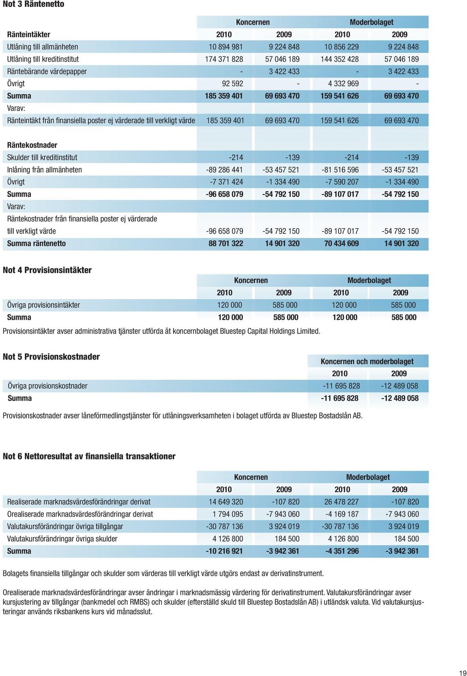 värde 185 359 401 69 693 470 159 541 626 69 693 470 Räntekostnader Skulder till kreditinstitut -214-139 -214-139 Inlåning från allmänheten -89 286 441-53 457 521-81 516 596-53 457 521 Övrigt -7 371