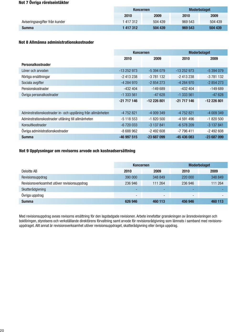 Sociala avgifter -4 284 970-2 854 273-4 284 970-2 854 273 Pensionskostnader -432 404-149 689-432 404-149 689 Övriga personalkostnader -1 333 561-47 628-1 333 561-47 628-21 717 146-12 226 801-21 717