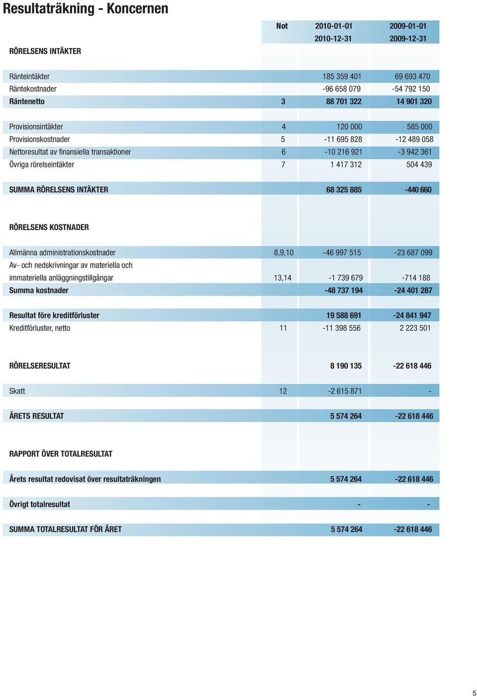 SUMMA RÖRELSENS INTÄKTER 68 325 885-440 660 RÖRELSENS KOSTNADER Allmänna administrationskostnader 8,9,10-46 997 515-23 687 099 Av- och nedskrivningar av materiella och immateriella