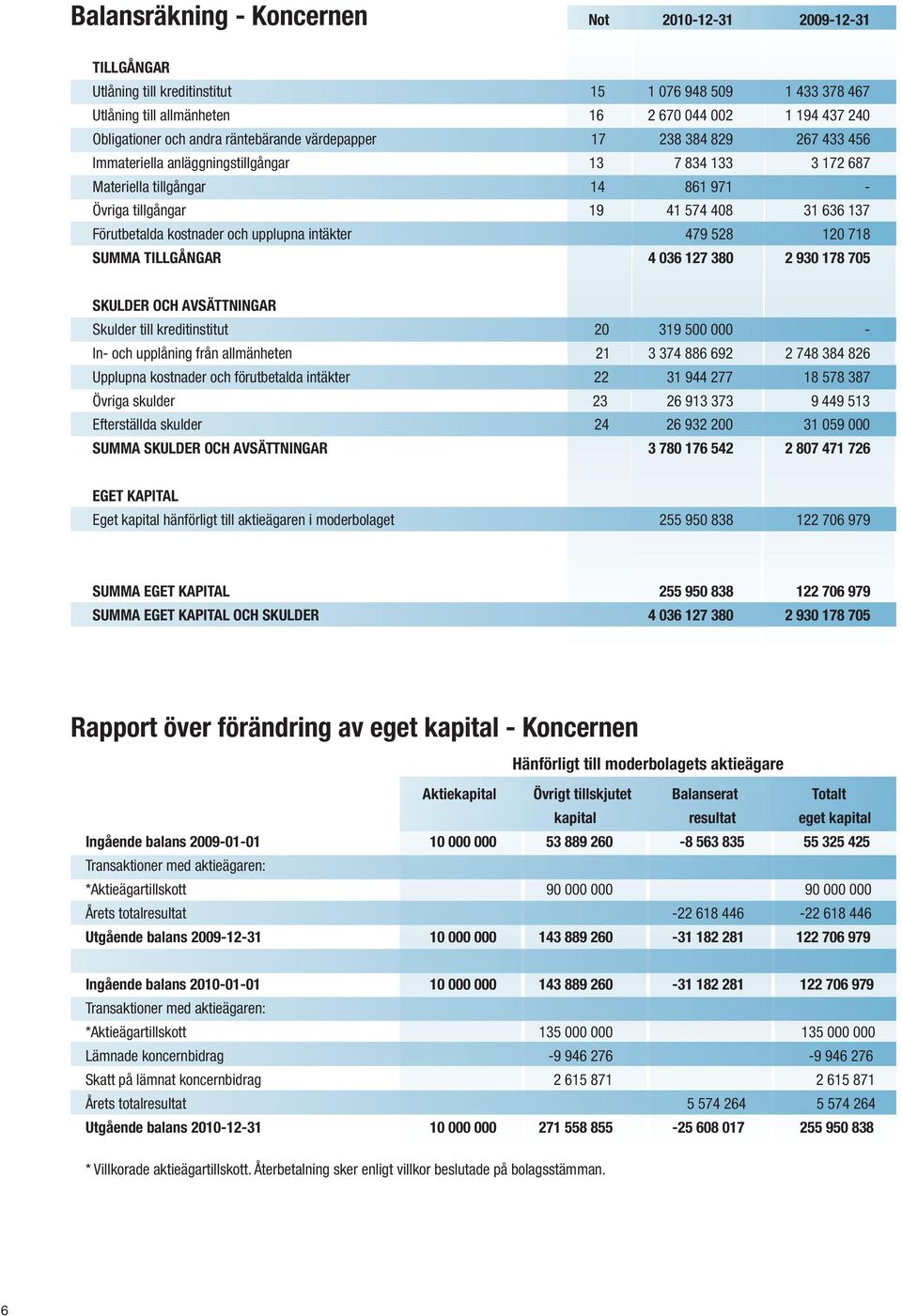 Förutbetalda kostnader och upplupna intäkter 479 528 120 718 SUMMA TILLGÅNGAR 4 036 127 380 2 930 178 705 SKULDER OCH AVSÄTTNINGAR Skulder till kreditinstitut 20 319 500 000 - In- och upplåning från