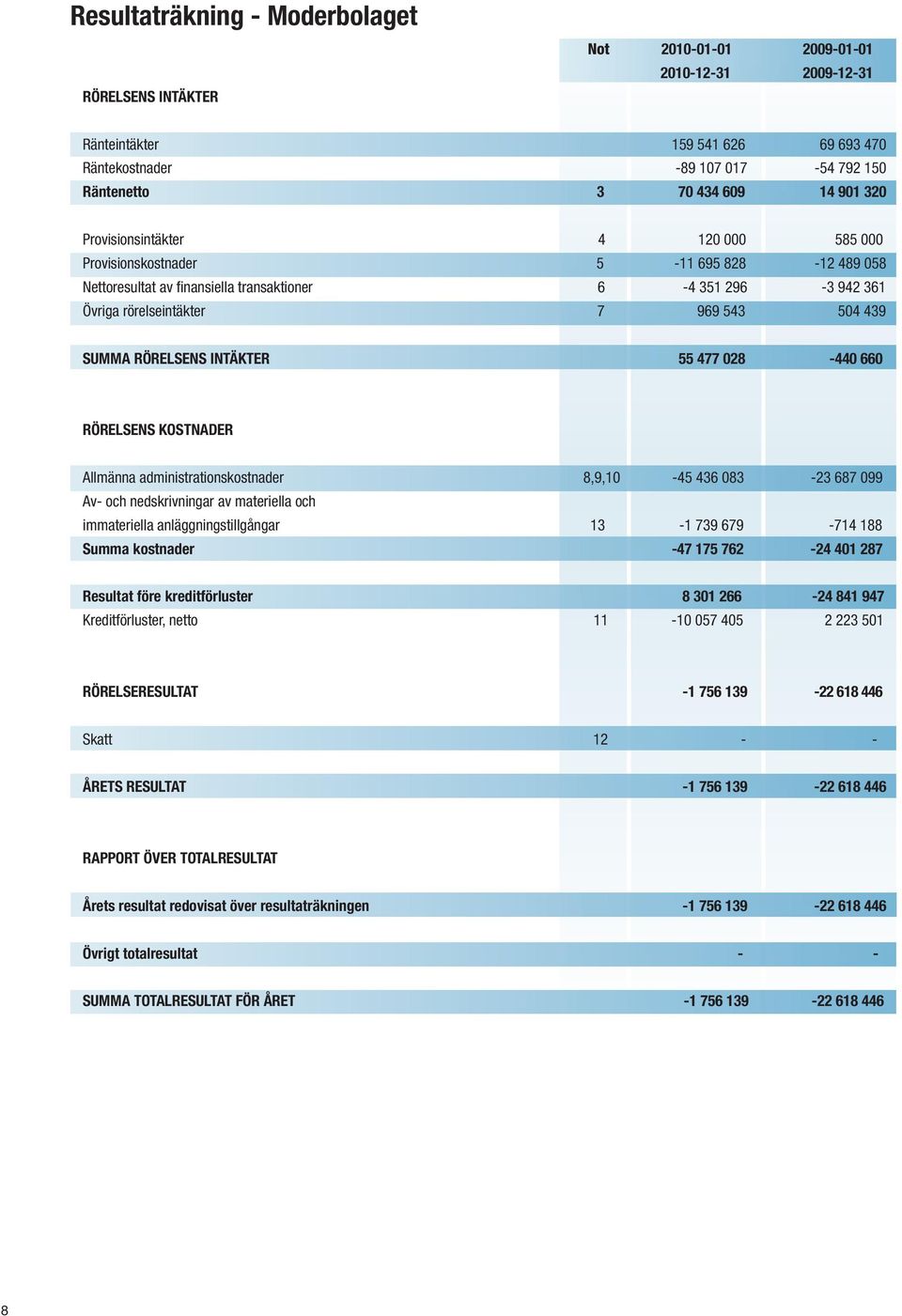 RÖRELSENS INTÄKTER 55 477 028-440 660 RÖRELSENS KOSTNADER Allmänna administrationskostnader 8,9,10-45 436 083-23 687 099 Av- och nedskrivningar av materiella och immateriella anläggningstillgångar