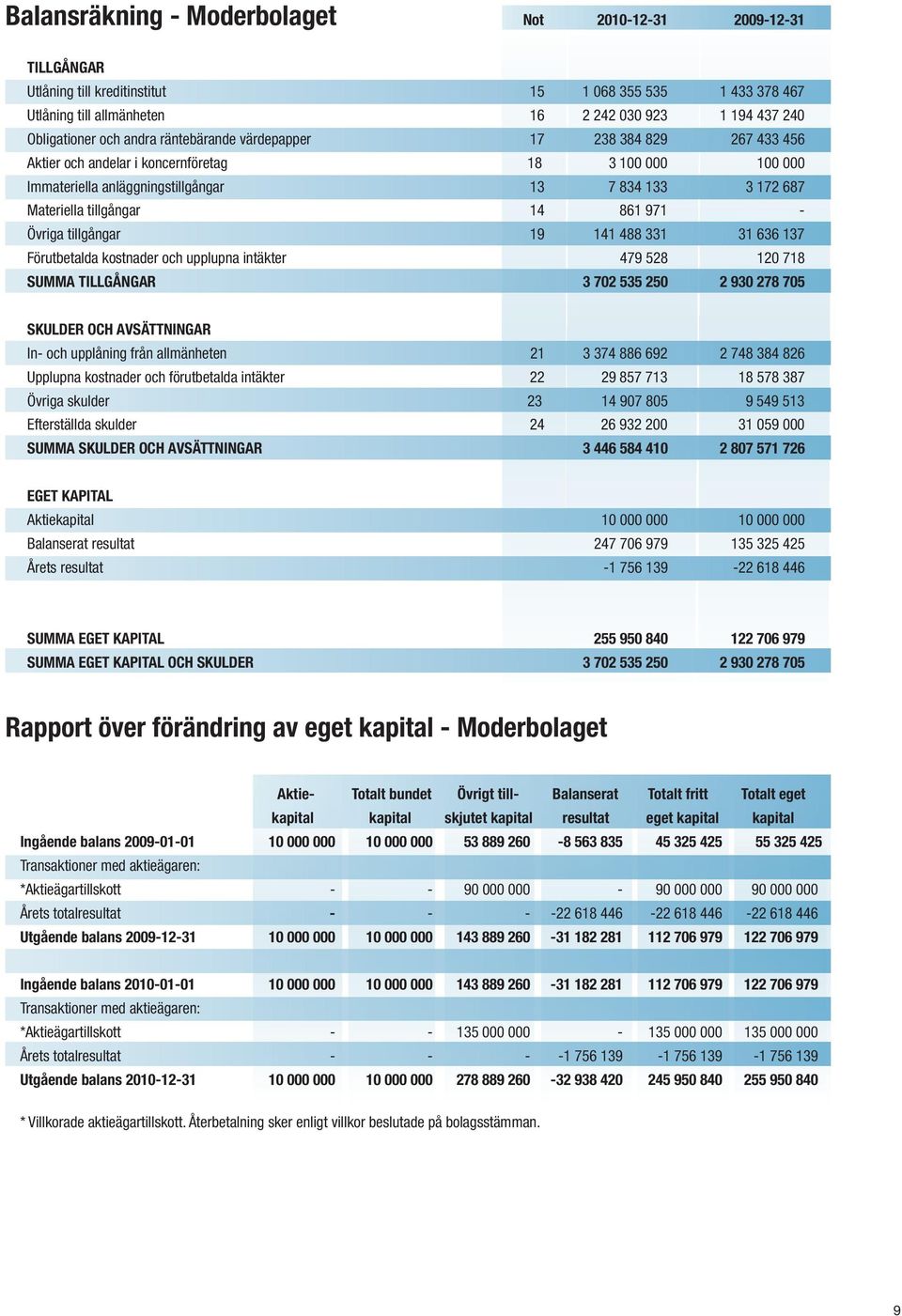 - Övriga tillgångar 19 141 488 331 31 636 137 Förutbetalda kostnader och upplupna intäkter 479 528 120 718 SUMMA TILLGÅNGAR 3 702 535 250 2 930 278 705 SKULDER OCH AVSÄTTNINGAR In- och upplåning från