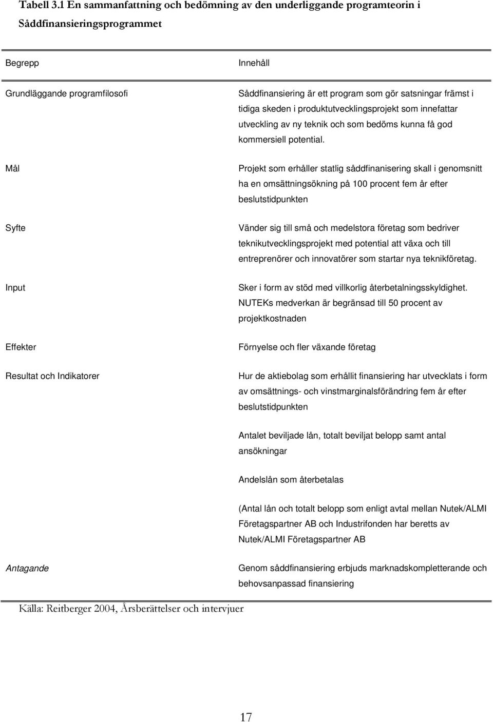 främst i tidiga skeden i produktutvecklingsprojekt som innefattar utveckling av ny teknik och som bedöms kunna få god kommersiell potential.