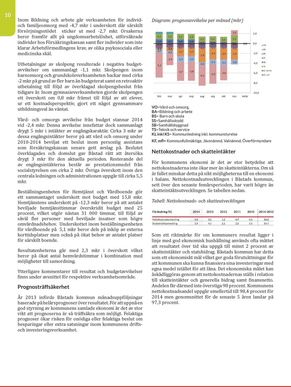 skäl. Utbetalningar av skolpeng resulterade i negativa budgetavvikelser om sammanlagt -1,1 mkr.