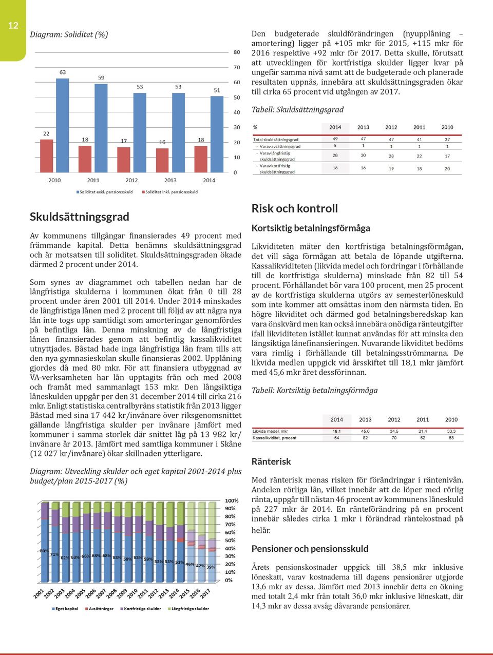 till cirka 65 procent vid utgången av 2017. Tabell: Skuldsättningsgrad Skuldsättningsgrad Av kommunens tillgångar finansierades 49 procent med främmande kapital.