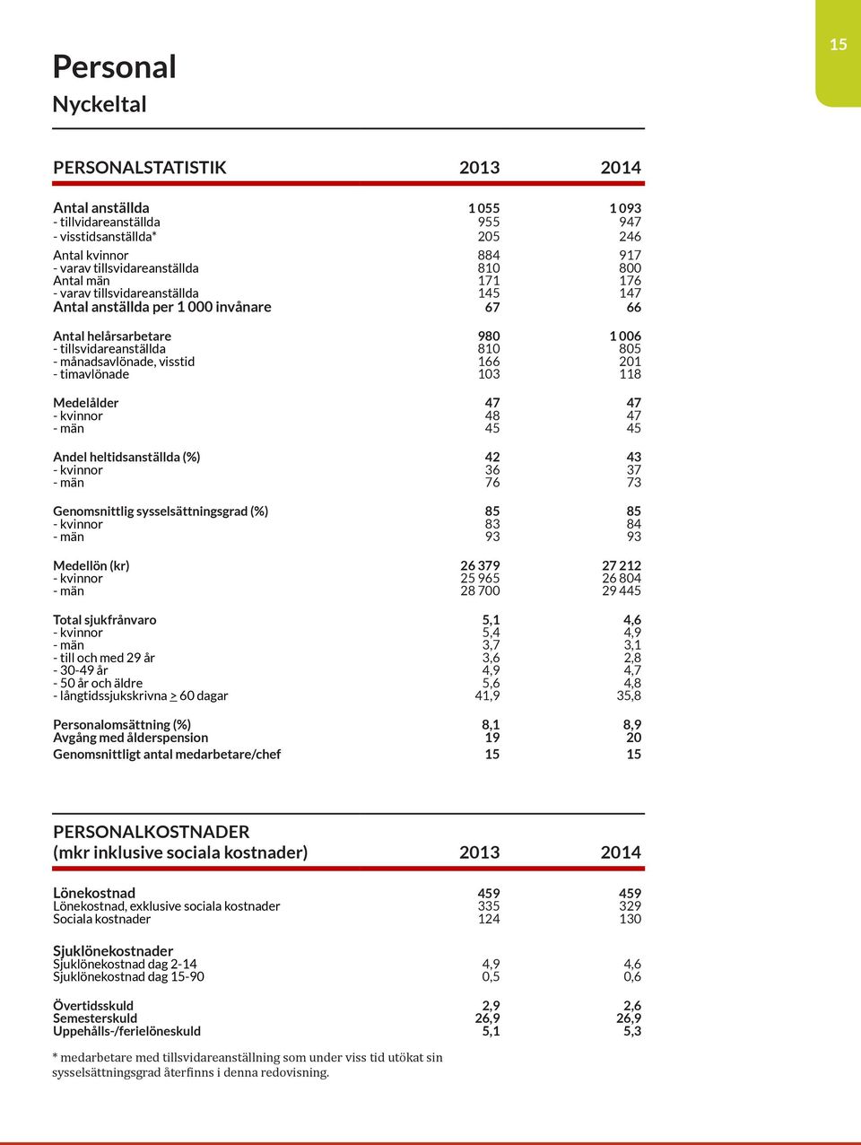 timavlönade 103 118 Medelålder 47 47 - kvinnor 48 47 - män 45 45 Andel heltidsanställda (%) 42 43 - kvinnor 36 37 - män 76 73 Genomsnittlig sysselsättningsgrad (%) 85 85 - kvinnor 83 84 - män 93 93