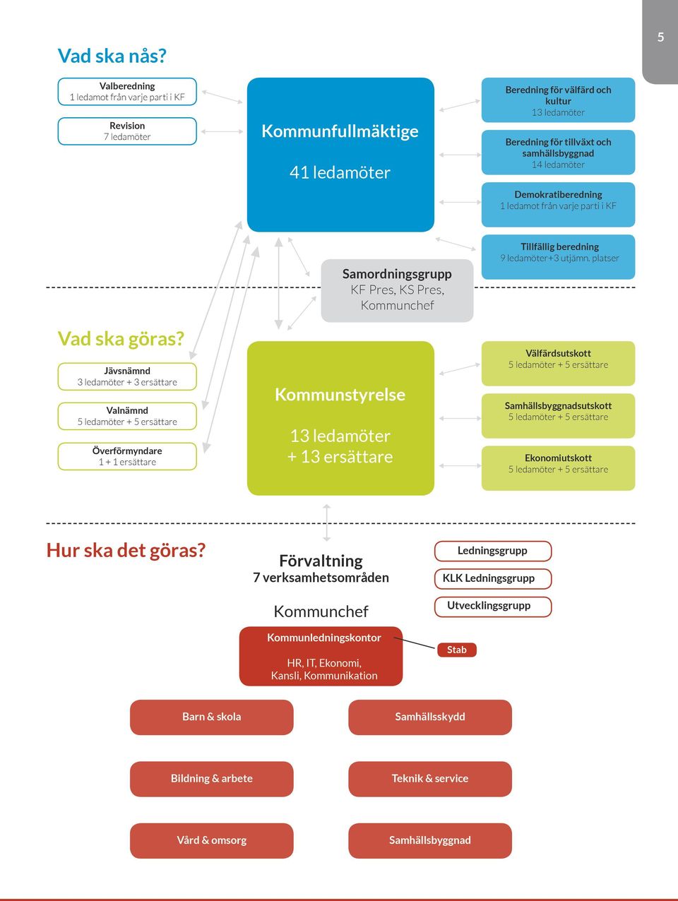 ledamöter Demokratiberedning 1 ledamot från varje parti i KF Vad ska göras?