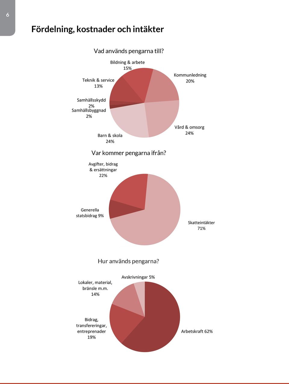 Samhällsbyggnad 2% 2% Barn & skola 24% Barn & skola 24% Vård & omsorg 24% Vård & omsorg 24% Var kommer pengarna ifrån?