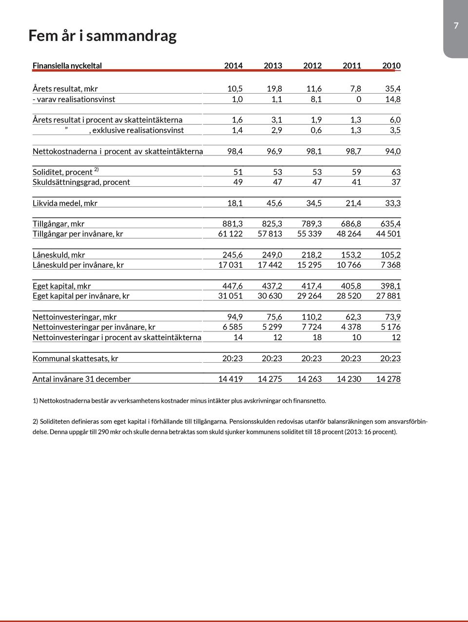 59 63 Skuldsättningsgrad, procent 49 47 47 41 37 Likvida medel, mkr 18,1 45,6 34,5 21,4 33,3 Tillgångar, mkr 881,3 825,3 789,3 686,8 635,4 Tillgångar per invånare, kr 61 122 57 813 55 339 48 264 44