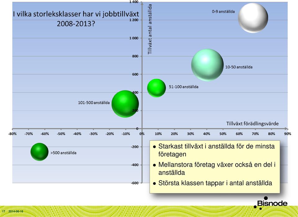 växer också en del i anställda