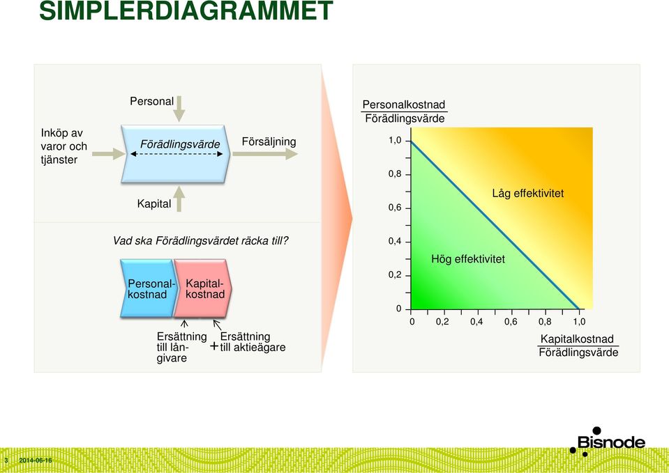 Förädlingsvärdet räcka till?