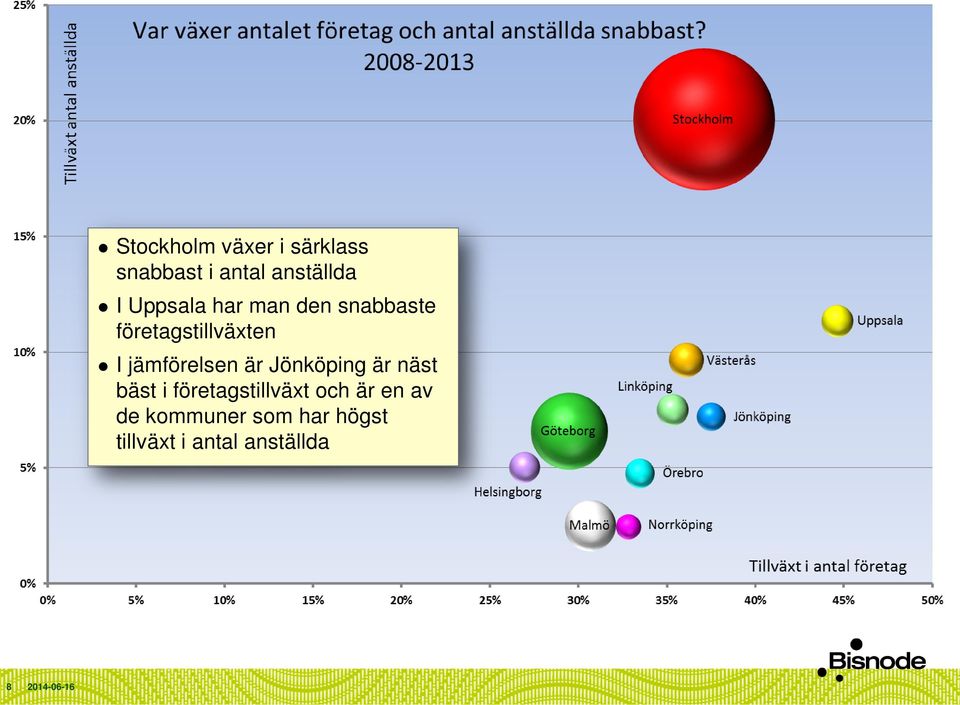 jämförelsen är Jönköping är näst bäst i företagstillväxt