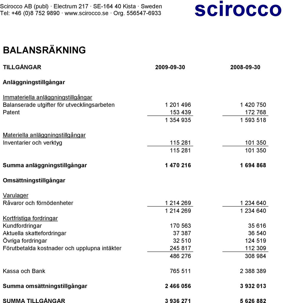 768 1 354 935 1 593 518 Materiella anläggningstillgångar Inventarier och verktyg 115 281 101 350 115 281 101 350 Summa anläggningstillgångar 1 470 216 1 694 868 Omsättningstillgångar Varulager