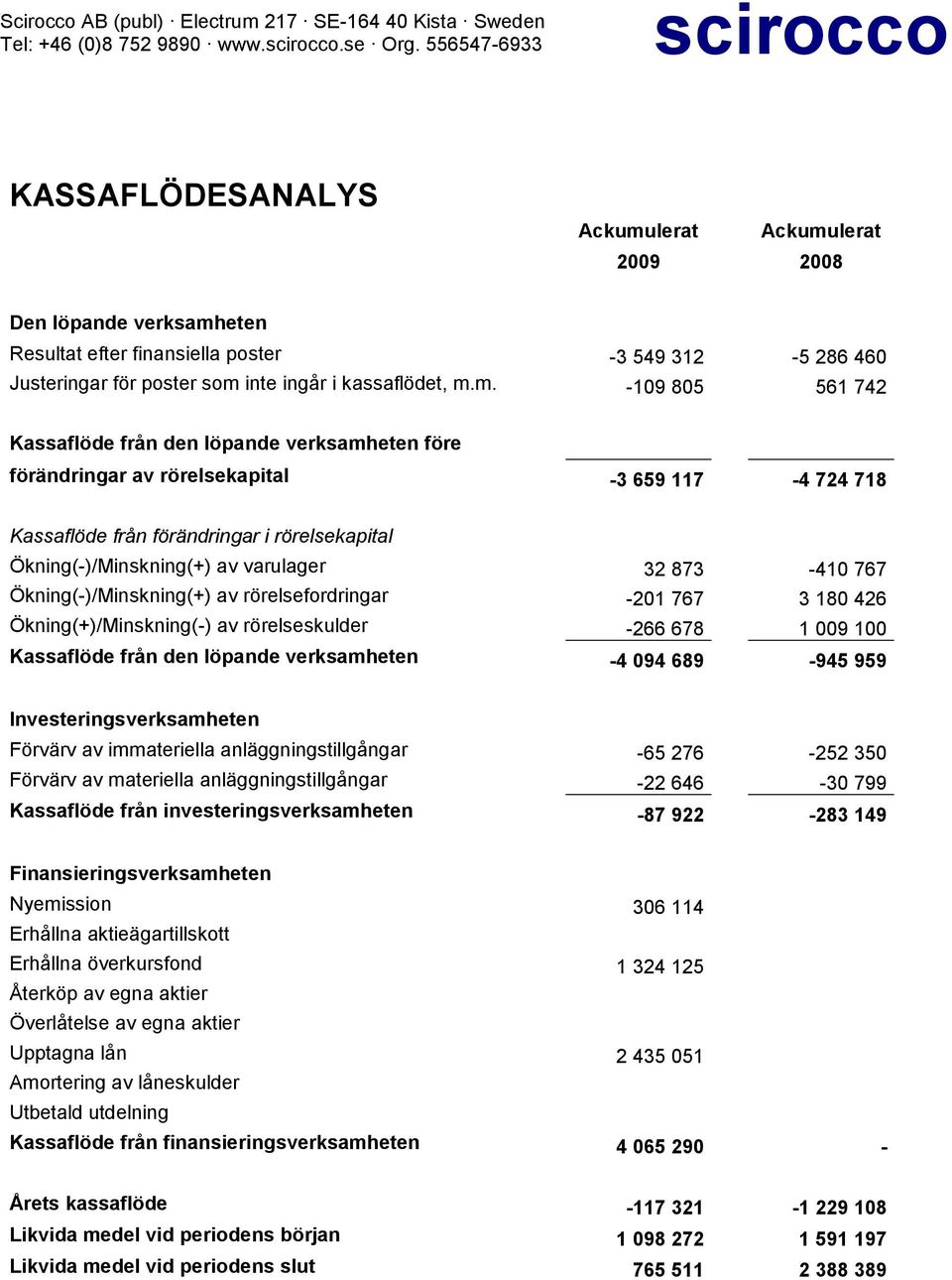 m. -109 805 561 742 Kassaflöde från den löpande verksamheten före förändringar av rörelsekapital -3 659 117-4 724 718 Kassaflöde från förändringar i rörelsekapital Ökning(-)/Minskning(+) av varulager