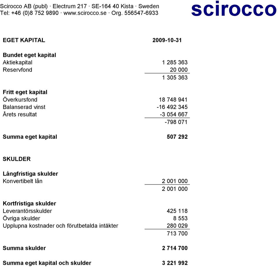 Överkursfond 18 748 941 Balanserad vinst -16 492 345 Årets resultat -3 054 667-798 071 Summa eget kapital 507 292 SKULDER