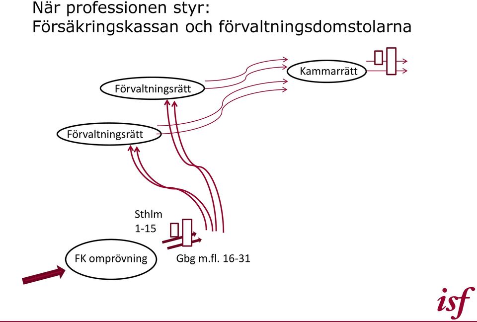 förvaltningsdomstolarna