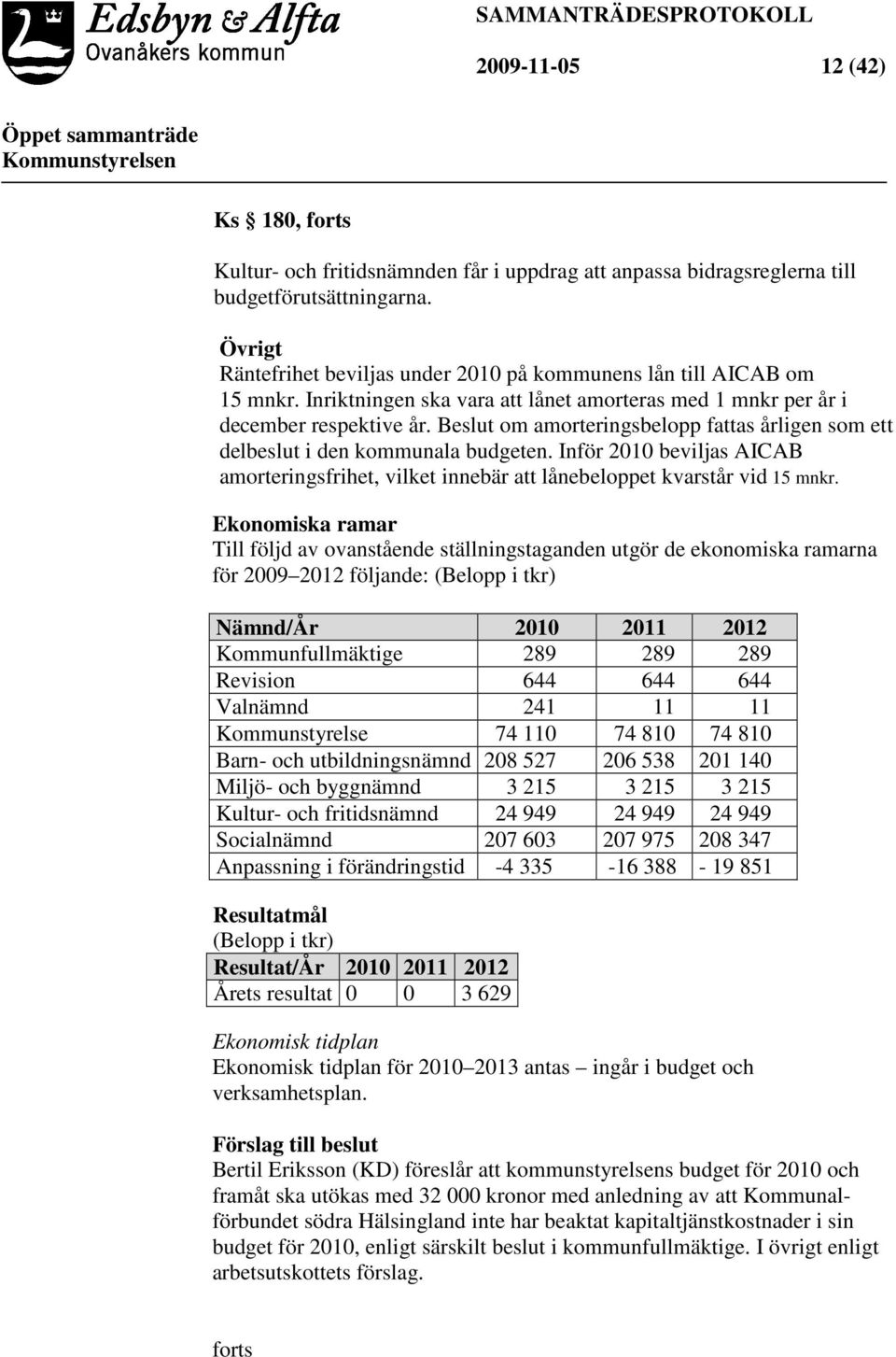 Beslut om amorteringsbelopp fattas årligen som ett delbeslut i den kommunala budgeten. Inför 2010 beviljas AICAB amorteringsfrihet, vilket innebär att lånebeloppet kvarstår vid 15 mnkr.