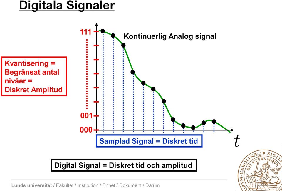 Diskret Amplitud 001 000 Samplad Signal =