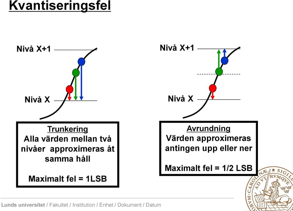 åt samma håll Maximalt fel = 1LSB Avrundning Värden