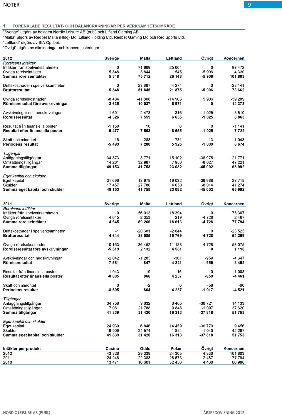 2012 Sverige Malta Lettland Övrigt Koncernen Rörelsens intäkter Intäkter från spelverksamheten 0 71 869 25 604 0 97 472 Övriga rörelseintäkter 5 848 3 844 545-5 906 4 330 Summa rörelseintäkter 5 848