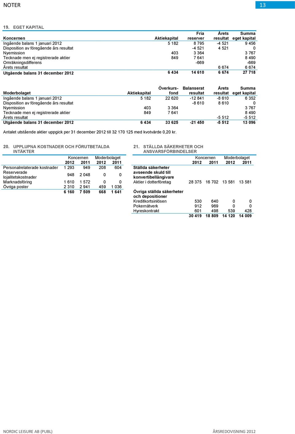 Nyemission 403 3 364 3 767 Tecknade men ej registrerade aktier 849 7 641 8 490 Omräkningsdifferens -669-669 Årets resultat 6 674 6 674 Utgående balans 31 december 2012 6 434 14 610 6 674 27 718