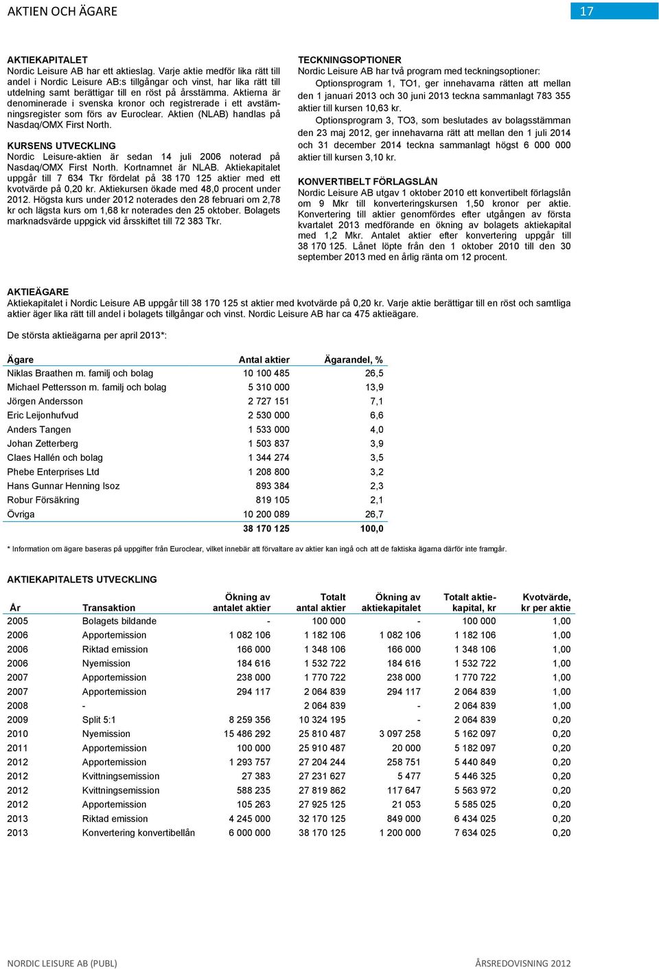 Aktierna är denominerade i svenska kronor och registrerade i ett avstämningsregister som förs av Euroclear. Aktien (NLAB) handlas på Nasdaq/OMX First North.