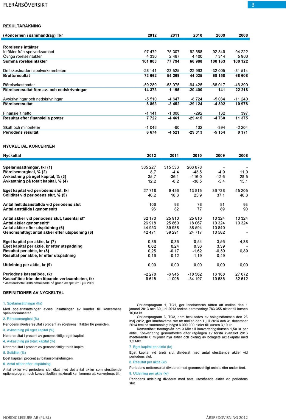 68 608 Rörelsekostnader -59 289-53 075-64 425-68 017-46 390 Rörelseresultat före av- och nedskrivningar 14 373 1 195-20 400 141 22 218 Avskrivningar och nedskrivningar -5 510-4 647-8 724-5 034-11 240