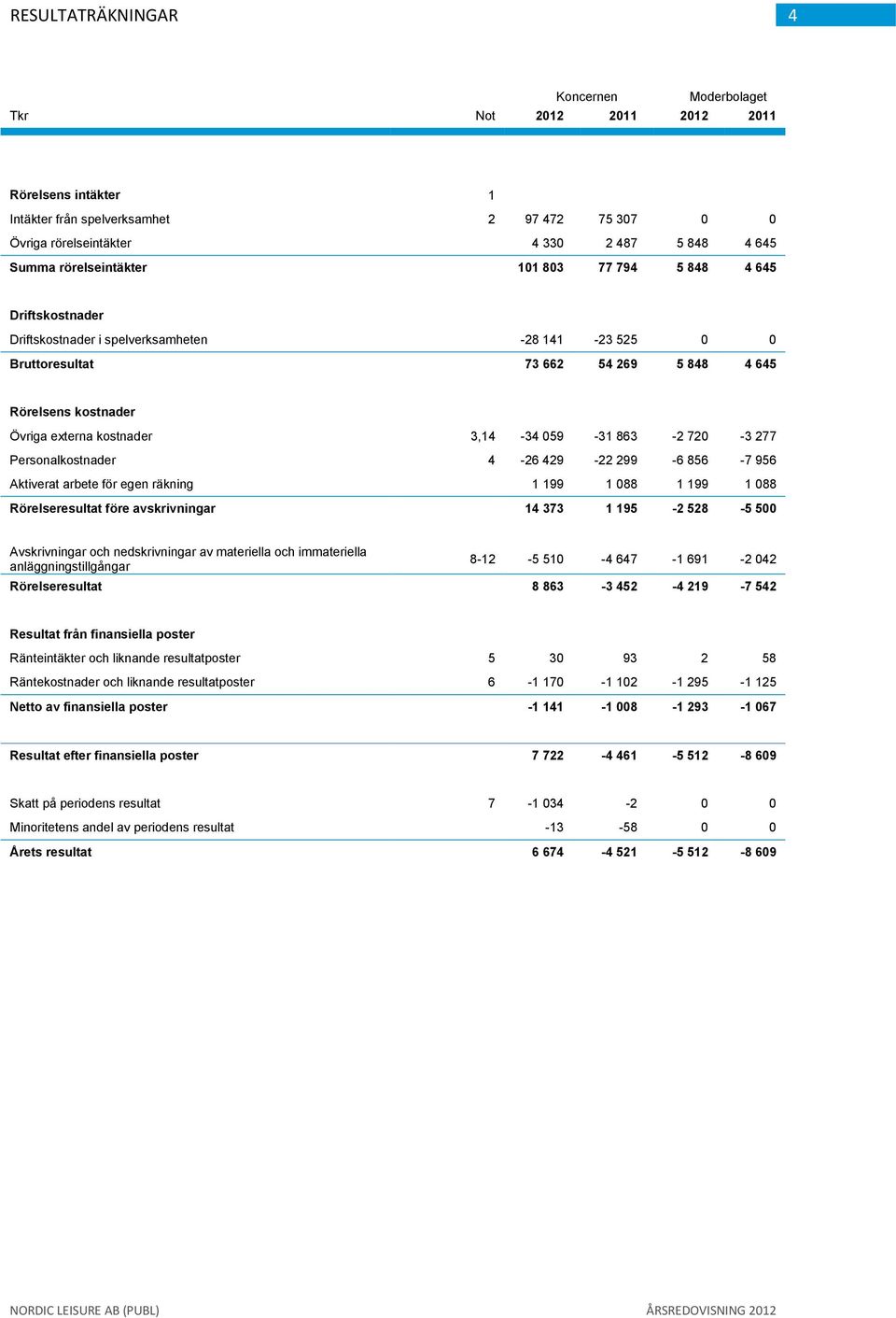 720-3 277 Personalkostnader 4-26 429-22 299-6 856-7 956 Aktiverat arbete för egen räkning 1 199 1 088 1 199 1 088 Rörelseresultat före avskrivningar 14 373 1 195-2 528-5 500 Avskrivningar och