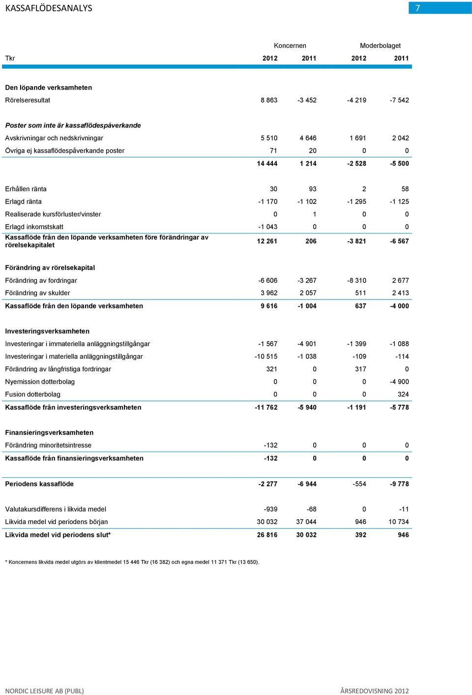 inkomstskatt -1 043 0 0 0 Kassaflöde från den löpande verksamheten före förändringar av rörelsekapitalet 12 261 206-3 821-6 567 Förändring av rörelsekapital Förändring av fordringar -6 606-3 267-8