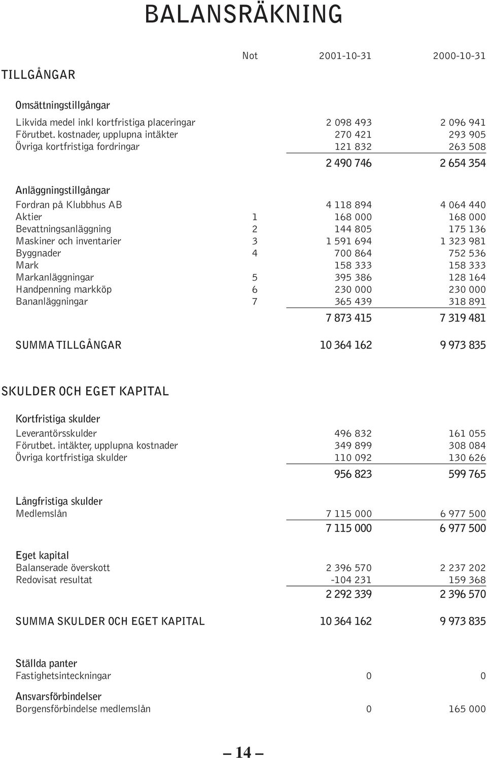 000 Bevattningsanläggning 2 144 805 175 136 Maskiner och inventarier 3 1 591 694 1 323 981 Byggnader 4 700 864 752 536 Mark 158 333 158 333 Markanläggningar 5 395 386 128 164 Handpenning markköp 6