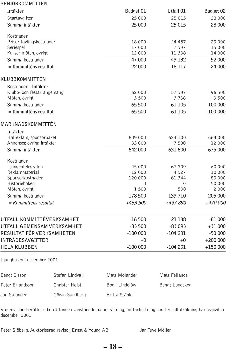 62 000 57 337 96 500 Möten, övrigt 3 500 3 768 3 500 Summa kostnader 65 500 61 105 100 000 = Kommitténs resultat -65 500-61 105-100 000 MARKNADSKOMMITTÉN Intäkter Hålreklam, sponsorpaket 609 000 624