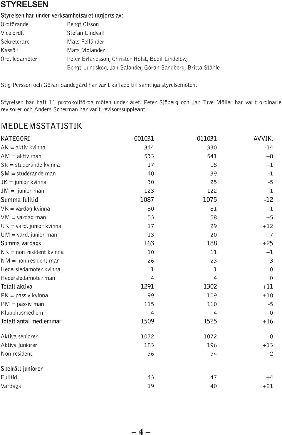 Styrelsen har haft 11 protokollförda möten under året. Peter Sjöberg och Jan Tuve Möller har varit ordinarie revisorer och Anders Scherman har varit revisorssuppleant.