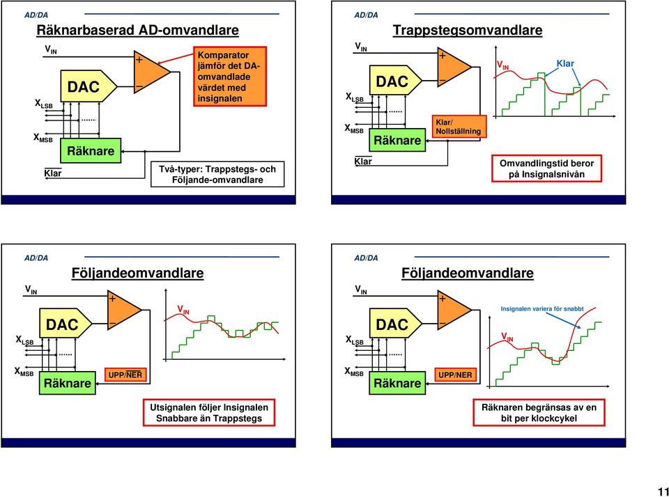Omvandlingstid beror på Insignalsnivån Följandeomvandlare Följandeomvandlare X LSB DAC X LSB DAC Insignalen variera ör